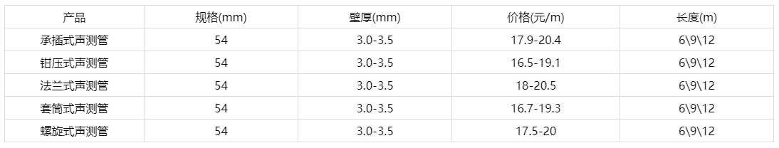 54聲測(cè)管價(jià)格多少錢一米報(bào)價(jià)