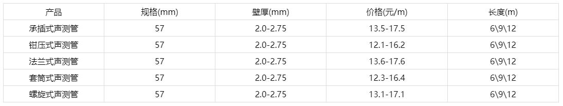 57聲測(cè)管多少錢一米報(bào)價(jià)