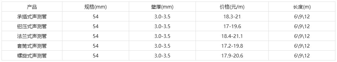 54聲測(cè)管價(jià)格表